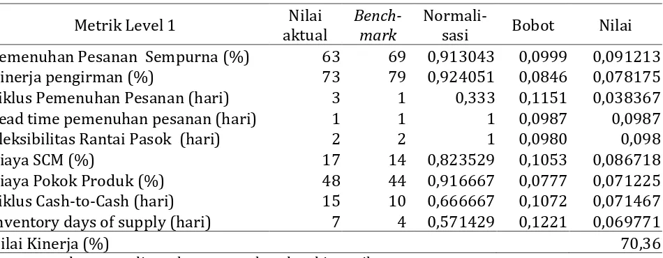 Tabel 6 Pengkuran metrik kinerja rantai pasok produk ikan bandeng beku  