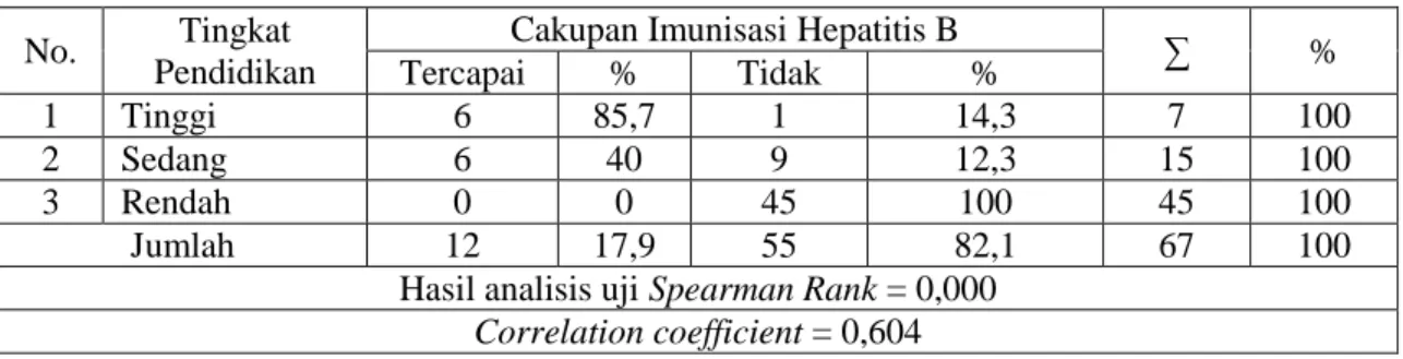 Tabel 3.9 Hubungan Tingkat Pendidikan Ibu dengan Cakupan Pemberian Imunisasi Hepatits B  pada  Bayi  Umur  0-7  hari  di  Wilayah  Kerja  Puskesmas  Tambarangan  Kabupaten  Tapin Tahun 2013 