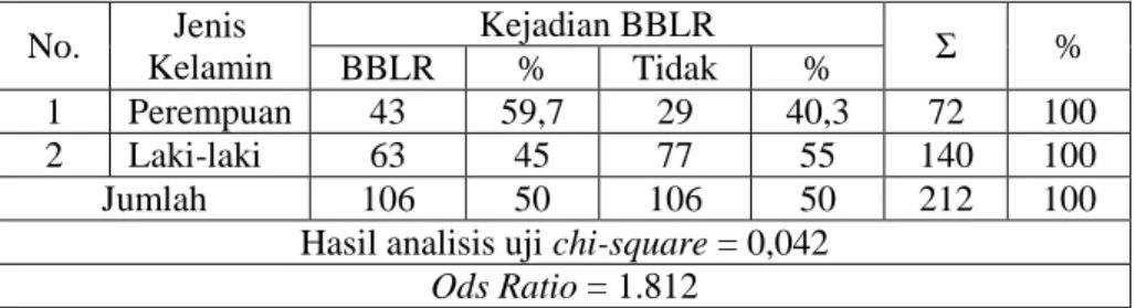 Tabel 4.13 menunjukkan bahwa bayi perempuan lebih banyak memiliki status BBLR  yaitu  berjumlah  43  orang  (59,7%)  sedangkan  bayi  laki-laki  lebih  banyak  tidak  memiliki status BBLR yaitu berjumlah 77 orang (55%)