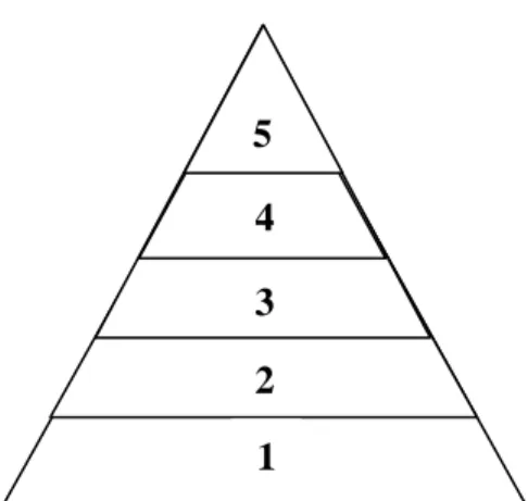 Gambar 2.1 Piramida Aktualisasi Diri dari Maslow 