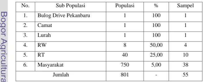Tabel 3  Komposisi Populasi dan Sampel 