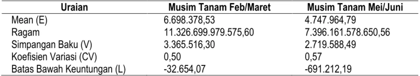 Tabel 2.  Analisis Risiko Usahatani Sawi Pahit Pada Musim Tanam Feb/Maret dan Musim Tanam  Mei/Juni di Desa Sambirejo 