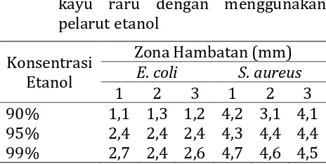 Tabel 1  Pengaruh jenis pelarut terhadap rendemen ekstrak (% dry basis) 