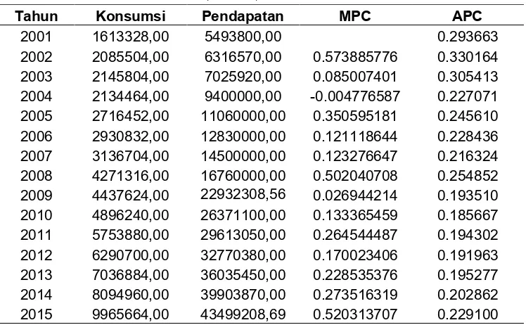Tabel 2. Konsumsi, PDRB, MPC dan APC Jawa Timur 