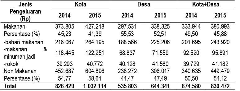 Tabel 3. Pengeluaran Rata-rata per Kapita per Bulan Menurut Jenis Pengeluaran dan Daerah Tempat Tinggal di Jawa Timur Tahun 2014 – 2015 