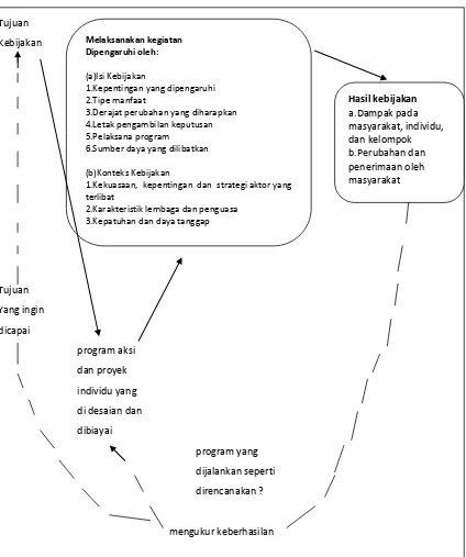 Gambar 2. Model Implementasi Kebijakan Menurut Grindle 