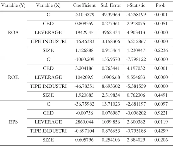 Tabel 4. Hasil Uji Regresi Data Panel 