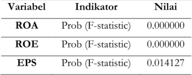 Tabel 5. Hasil Uji Statistik F  Variabel  Indikator  Nilai 