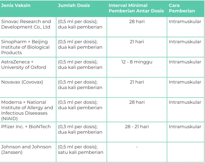 Tabel Dosis dan Cara Pemberian Berbagai Jenis Vaksin COVID-19 Jenis Vaksin Jumlah Dosis Interval Minimal 