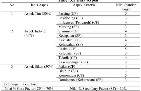 Tabel 3.1 Data Aspek 