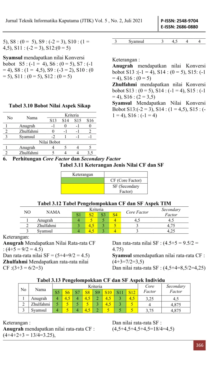 Tabel 3.10 Bobot Nilai Aspek Sikap 