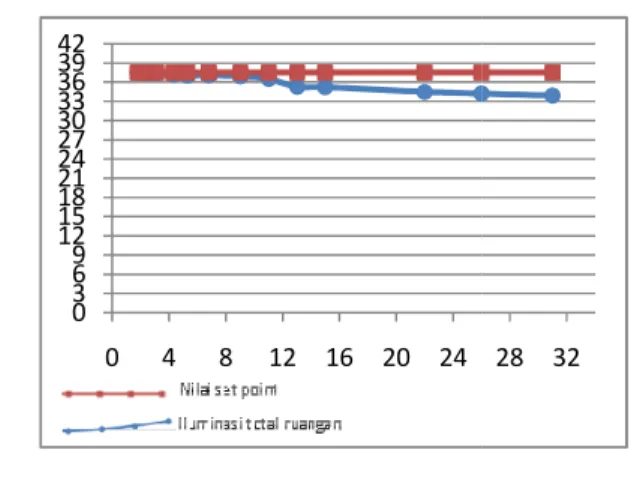 Gambar 4.5  Grafik perbandingan nilai set point iluminasi total ruangan 