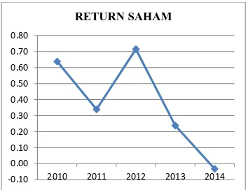 Gambar 1.1 Perkembangan return saham pada beberapa perusahaan   food &amp; beverages yang terdaftar di BEI periode tahun 2010-2014 
