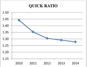 Gambar 1.2 Perkembangan quick ratio (QR) pada beberapa perusahaan   food &amp; beverages yang terdaftar di BEI periode tahun 2010-2014 
