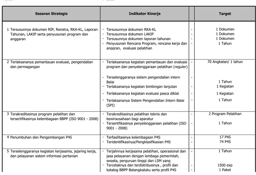 Tabel  Rencana Kinerja Tahunan dan Penetapan Kinerja BBPP - Batangkaluku Tahun 2013
