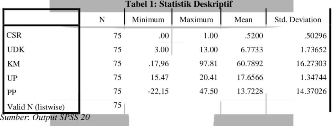 Tabel 1: Statistik Deskriptif 