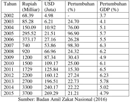 Tabel 1. Jumlah Penghimpun ZIS di Indonesia tahun 2002-2015  Tahun  Rupiah  (Milliar)  USD  (Juta)  Pertumbuhan (%)  Pertumbuhan GDP (%)  2002  68.39  4.98  -  3.7  2003  85.28  6.21  24.70  4.1  2004  150.09  10.92  76.00  5.1  2005  295.52  21.51  96.90 