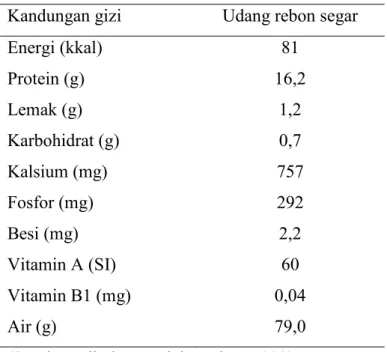 Tabel 2. Kandungan Gizi Udang Rebon Per 100 g  Kandungan gizi  Udang rebon segar 