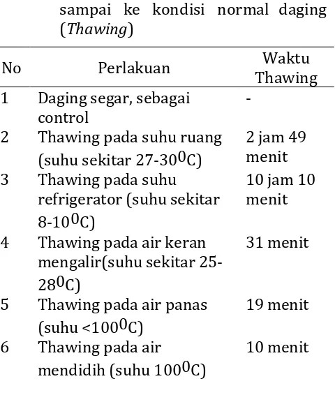 Tabel 1 Waktu yang dibutuhkan untuk mengembalikan daging beku sampai ke kondisi normal daging (Thawing) 