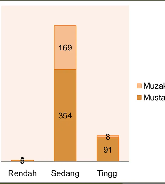 Grafik Level Pendidikan dengan Realitas Lapangan Muzakki-Mustahiq berdasarkan Nishab Zakat