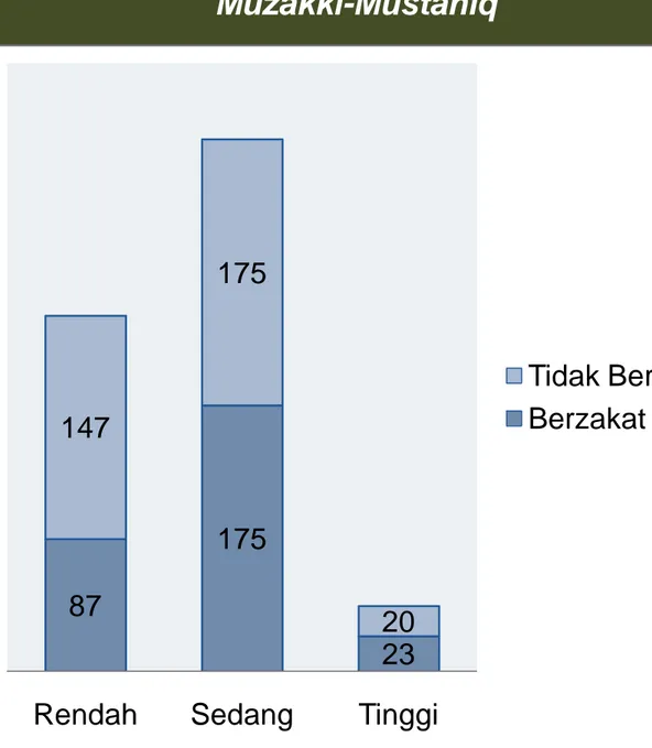 Grafik Jaringan Informasi dengan Realitas Lapangan Muzakki-Mustahiq 87 175 2314717520 Tidak BerzakatBerzakat