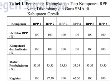 Tabel 1.  Persentase Kelengkapan Tiap Komponen RPP  yang Dikembangkan Guru SMA di 