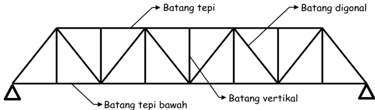 Gambar 2.2. Jembatan rangka sederhana  4. Jembatan rangka menerus (Continous Bridge Trusses) 