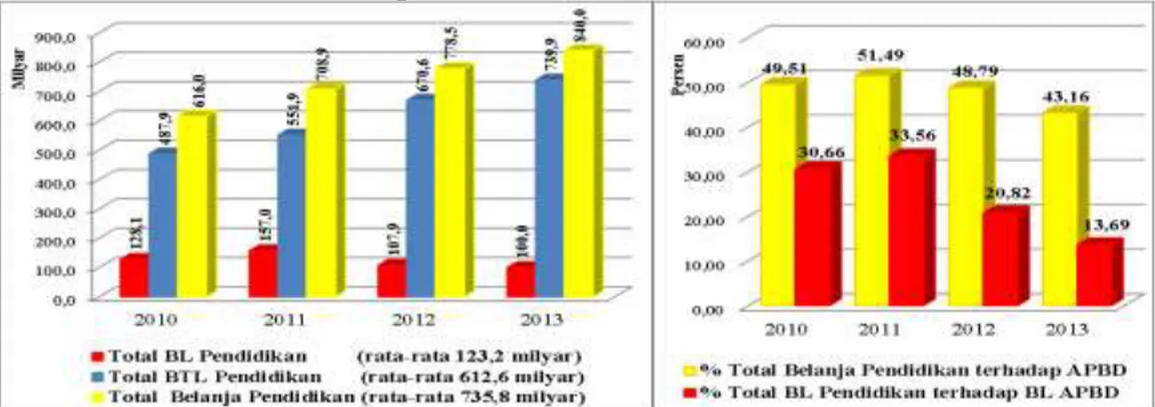 Gambar  1.1 Alokasi Anggaran  Urusan  Pendidikan  APBD Kabupaten  Sleman  Tahun  2010-2013 