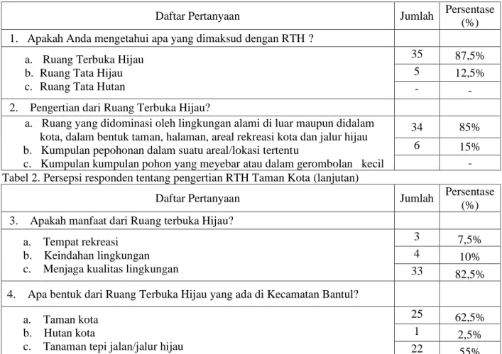 Tabel 1. Persepsi responden tentang pengertian  RTH Taman Kota  