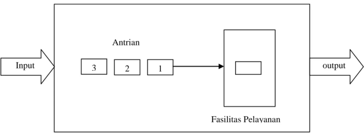 Gambar 2 :  Model antrian dengan banyak fasilitas pelayanan (Multiple-Station)  Sumber : Lambang Antono, 2002 