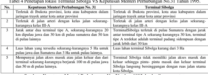 Tabel 4 Penetapan lokasi Terminal Sibolga VS Keputusan Menteri Perhubungan No.31 Tahun 1995
