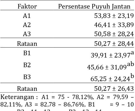Tabel 4 Rataan jenis kelamin jantan anak burung puyuh selama penelitian (%) 