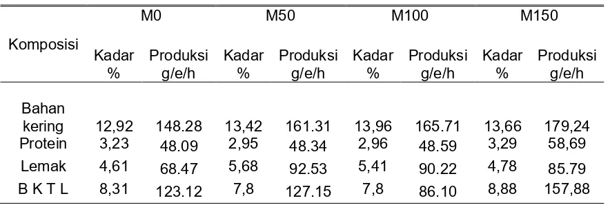 Tabel 1. Kandungan Nutrisi Ransum Pada Penelitian (%) 