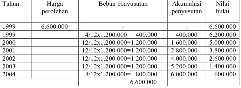 Tabel 1:  Perhitungan Beban Penyusutan Menurut Metode Garis Lurus 