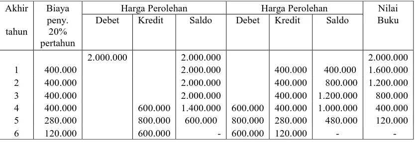 Tabel 7:  Perhitungan Beban Penyusutan Menurut Metode  Berdasarkan Jenis  