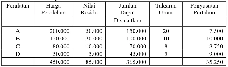 Tabel 8:  Perhitungan Beban Penyusutan Menurut Metode  Berdasarkan Kelompok Peralatan  Harga  Nilai  Jumlah  Taksiran Penyusutan 