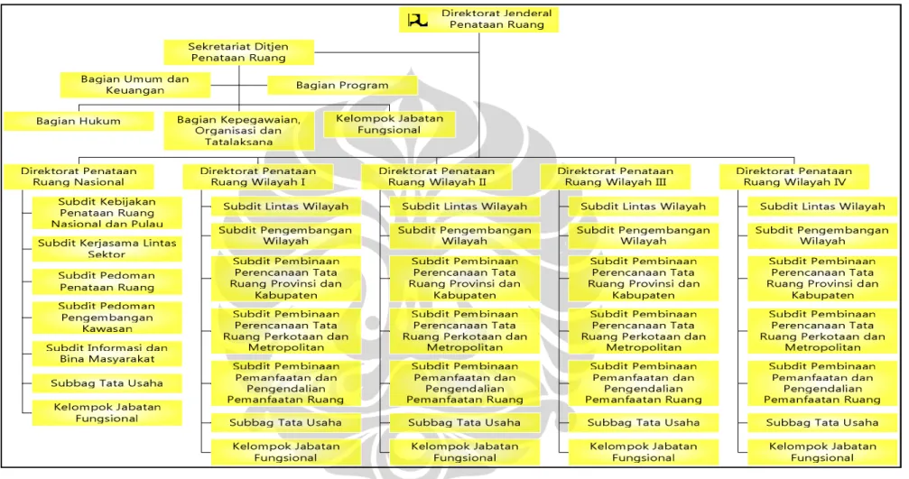 Gambar 4.2  Struktur Organisasi Direktorat Jenderal Penataan Ruang   (sumber : Peraturan Menteri PU Nomor 286/PRT/M/2005,2005) 