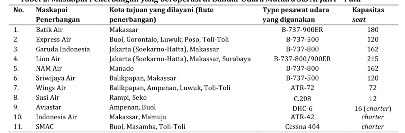 Tabel 3. Informasi teknis profil Bandar Udara Mutiara SIS Al Jufri – Palu  Aerodrome Reference Code  : 4 C 