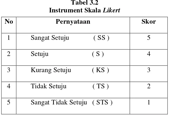 Instrument Skala Tabel 3.2 Likert 