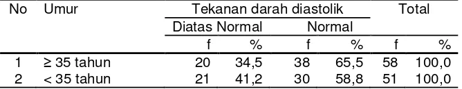 Tabel 4.3 Distribusi status tekanan darah diastolik berdasarkan umur 