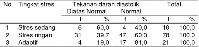 Tabel 4.8. Distribusi status tekanan darah sistolik berdasarkan tingkat 