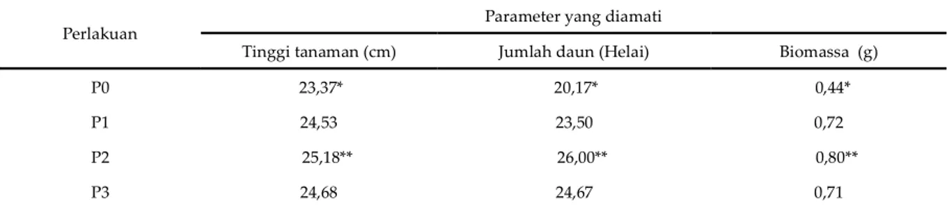 Tabel 1.   Rekapitulasi Hasil Pertumbuhan Tanaman Cabai Merah Kriting 
