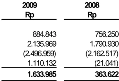 Tabel mortalita  :   The 1949 Annuity Mortality Table (Modified) Tingkat cacat  :  1% dari tingkat mortalita 