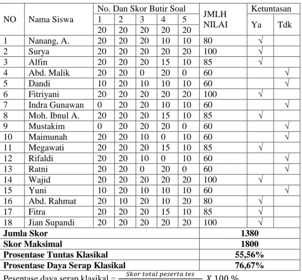 Tabel 3. Hasil Belajar Siswa Siklus I 