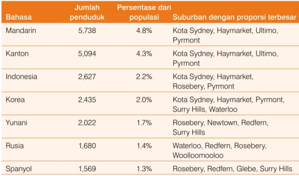 Tabel berikut ini memberi penyebaran bahasa selain bahasa Inggris yang digunakan  di rumah dalam LGA Kota Sydney