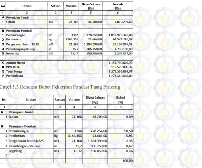 Tabel 5.4 Durasi Pekerjaan Pondasi Tiang Pancang 