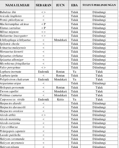 TABEL 2.  Status Sebaran, Kelangkaan dan Perlindungan Jenis Burung di  TNBG 