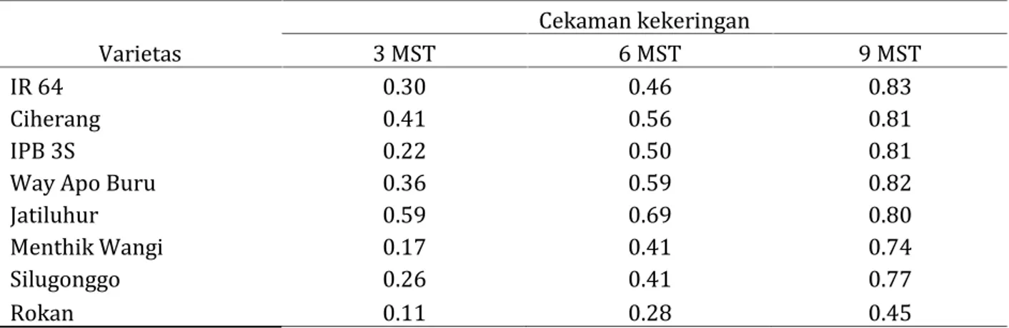 Tabel 4. Rata-rata indeks toleransi kekeringan berdasarkan daya hasil delapan varietas pada beberapa cekaman kekeringan
