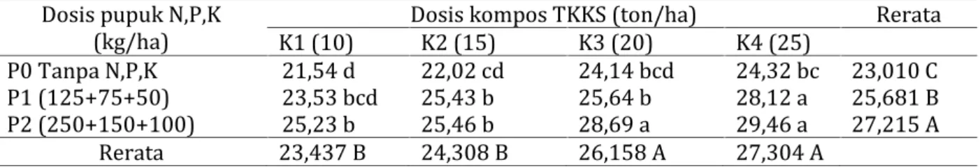 Tabel  2.  Jumlah  umbi  per  rumpun  sampel  bawang  merah  (buah)  setelah  pemberian  campuran pupuk N,P,K dan kompos TKKS