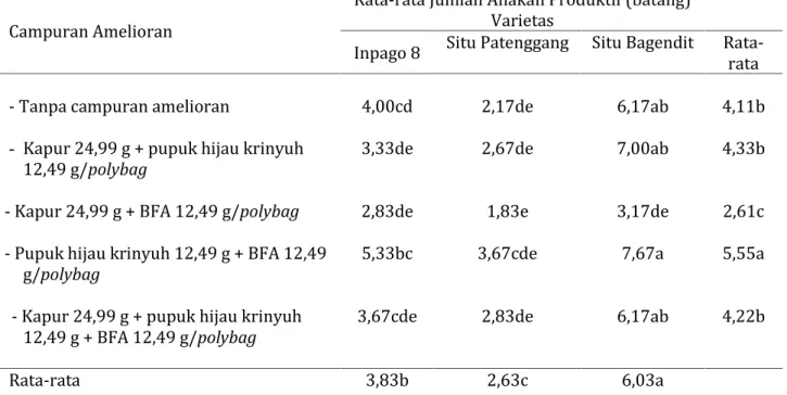 Tabel 2. Rata-rata jumlah anakan produktif beberapa  varietas  padi  gogo akibat pemberian campuran ameliorant